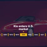 Kia Success Story In The World